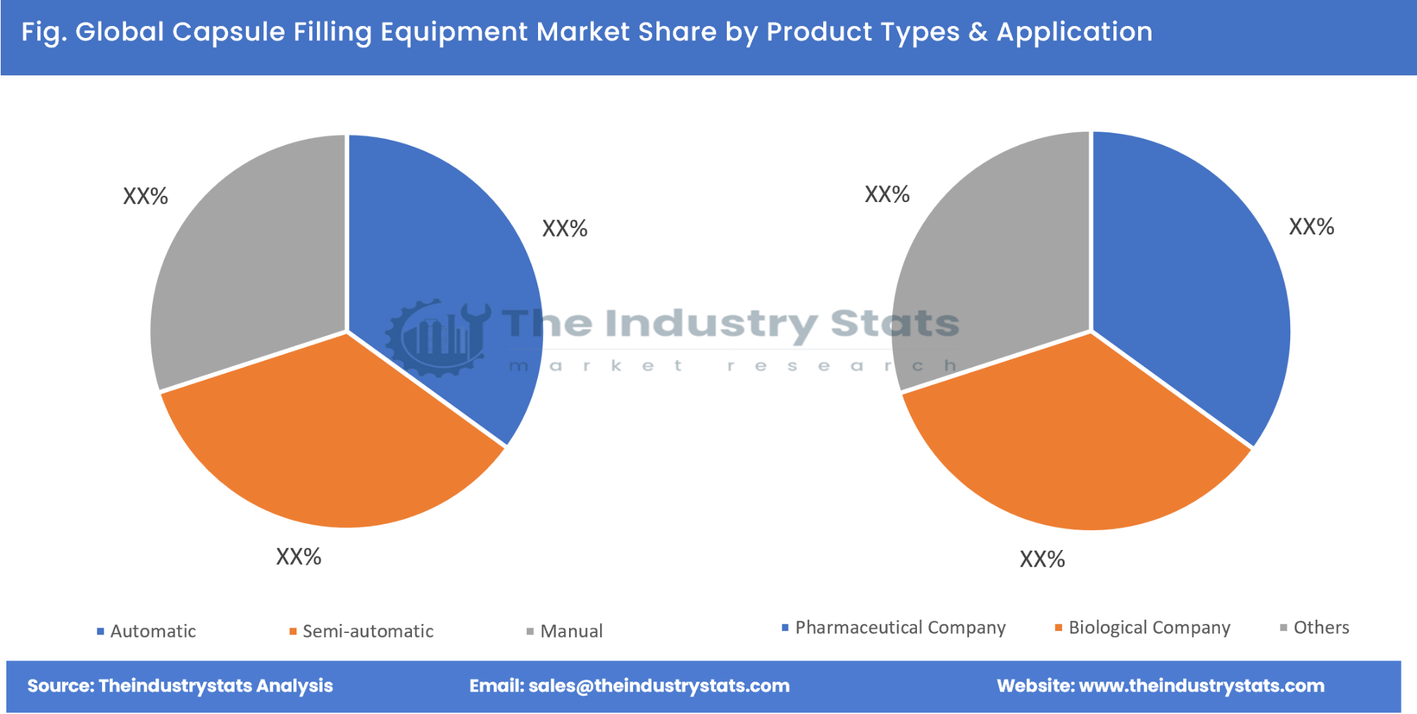 Capsule Filling Equipment Share by Product Types & Application